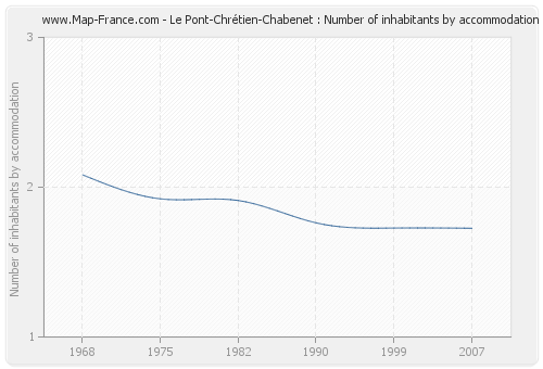 Le Pont-Chrétien-Chabenet : Number of inhabitants by accommodation